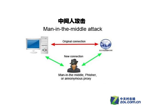 中间人攻击