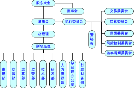 中国金融期货交易所组织机构 中国金融期货交易所组织机构