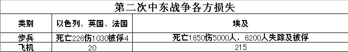 第二次中东战争各方损失 第二次中东战争各方损失