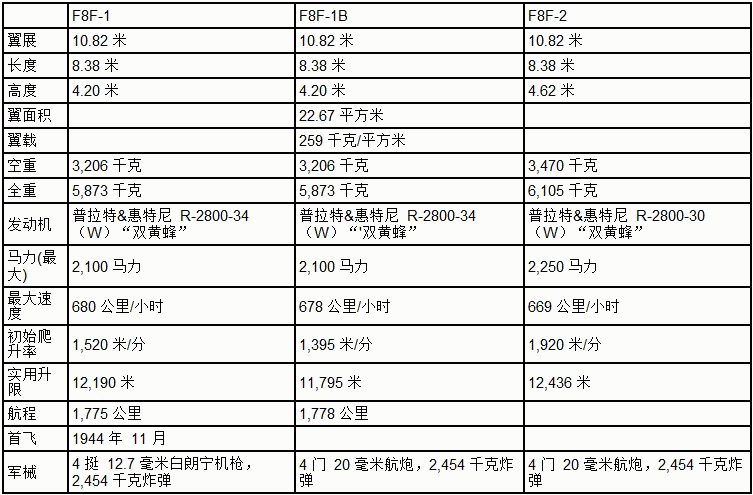 F8F 性能参数表 F8F 性能参数表