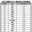世界卫生组织城市空气品质排名