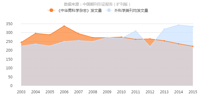 《中华男科学杂誌》发文量曲线趋势图 《中华男科学杂誌》发文量曲线趋势图