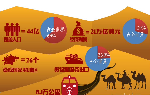 沿线国家和地区人口、经济规模等数据 沿线国家和地区人口、经济规模等数据