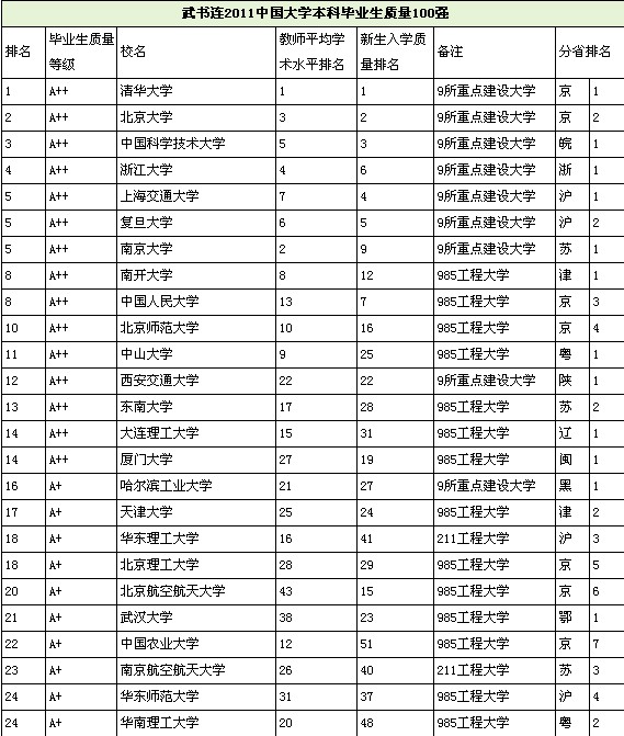 中国大学本科毕业生质量排行榜