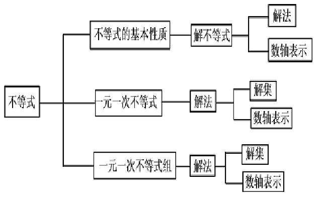 一元一次不等式