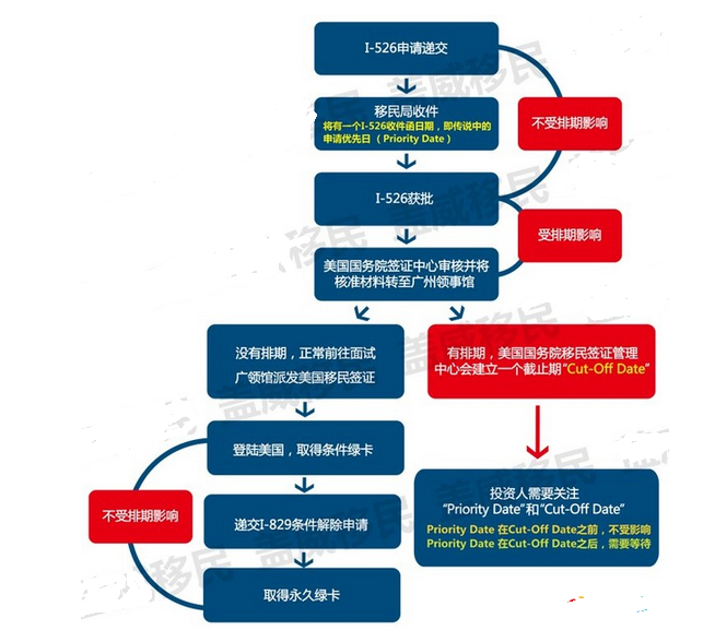 美国投资移民 美国投资移民