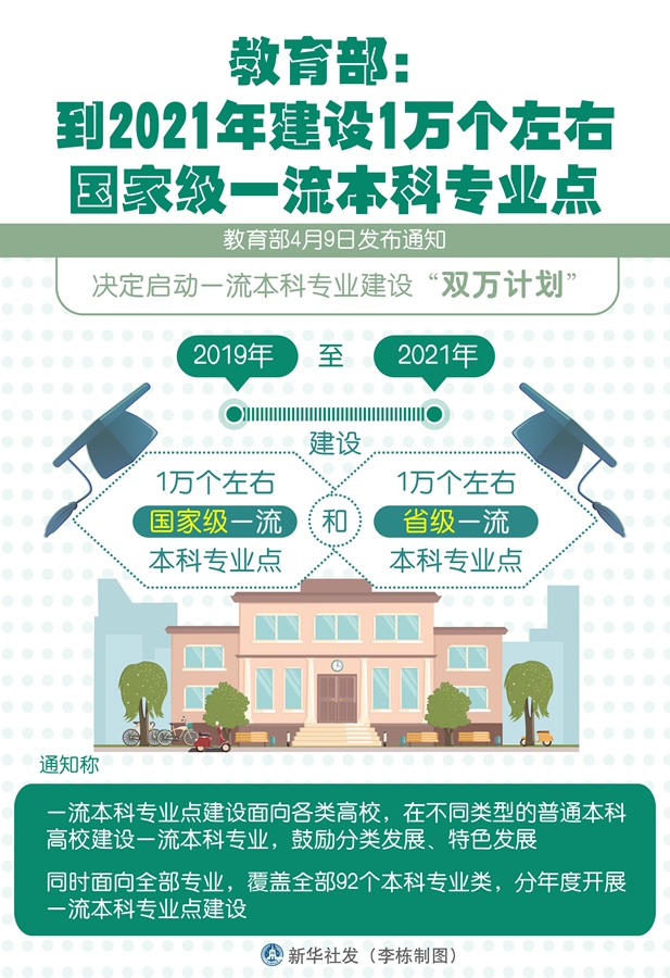 一流本科专业建设