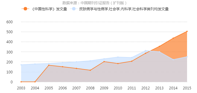 《中国性科学》发文量曲线趋势图 《中国性科学》发文量曲线趋势图