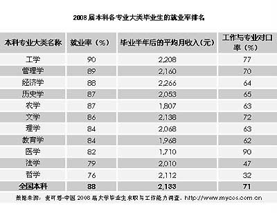 2009年中国大学毕业生就业报告 2009年中国大学毕业生就业报告