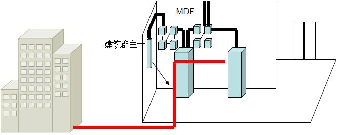 建筑群干线子系统图 建筑群干线子系统图