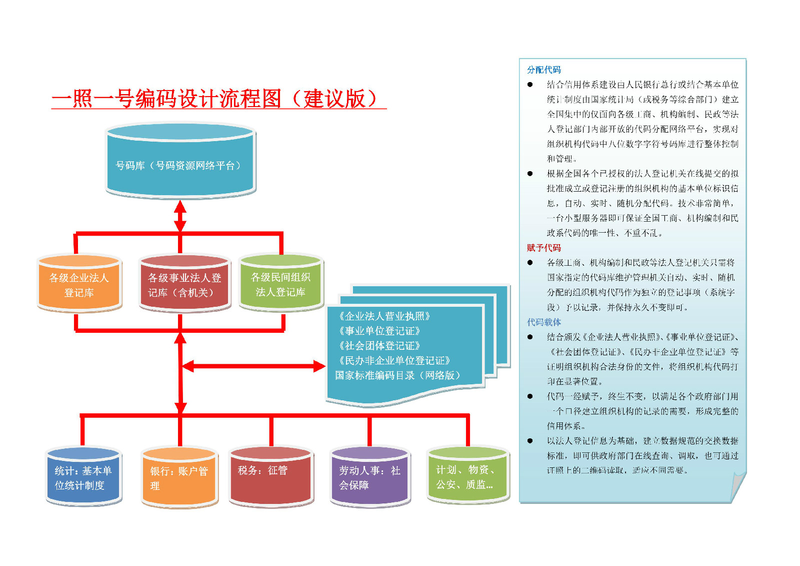 一照一号编码设计流程图(建议版) 一照一号编码设计流程图(建议版)