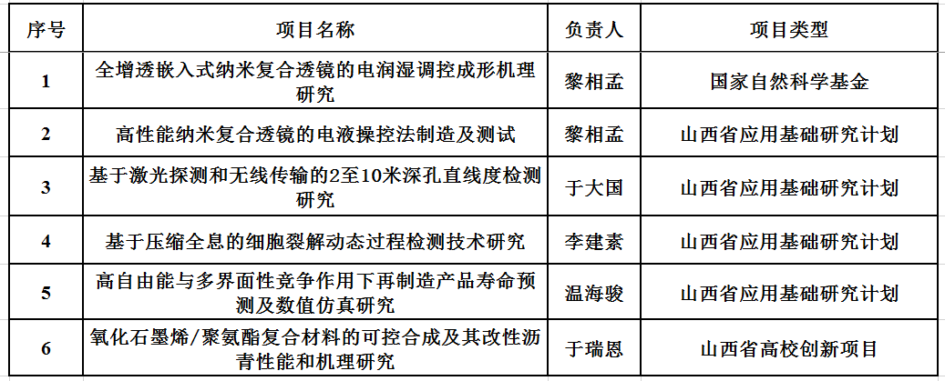 科研项目 科研项目