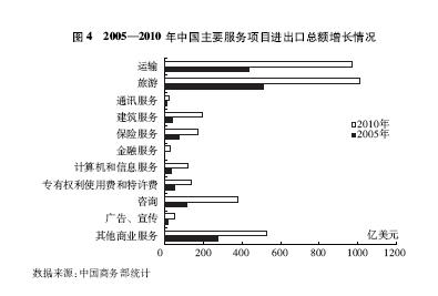 中国的对外贸易 中国的对外贸易