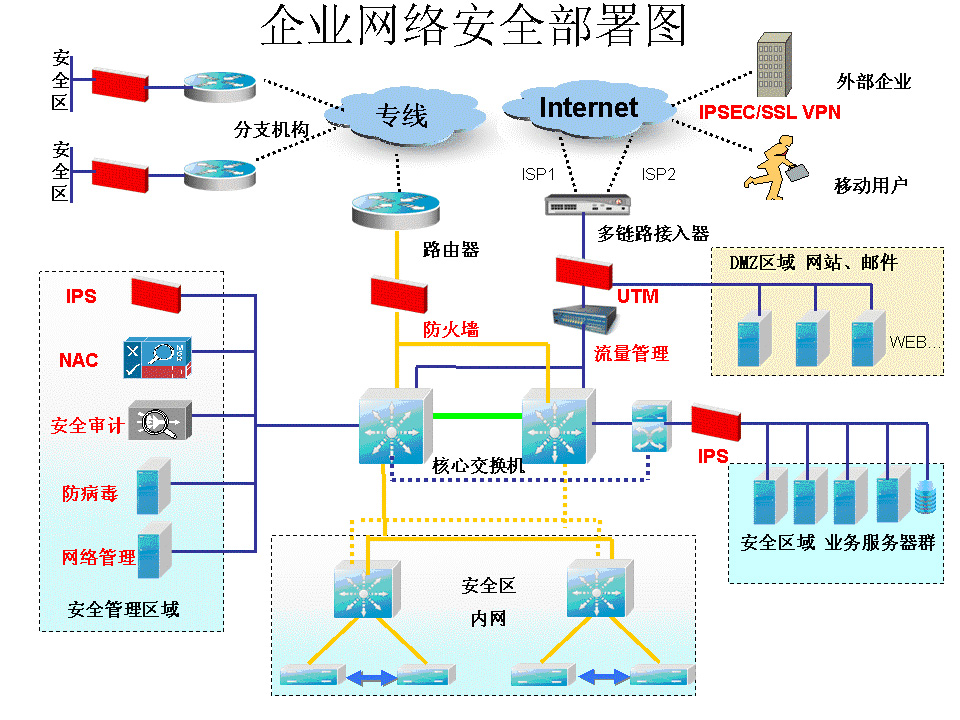 网路(由节点和连线构成的图) 网路(由节点和连线构成的图)