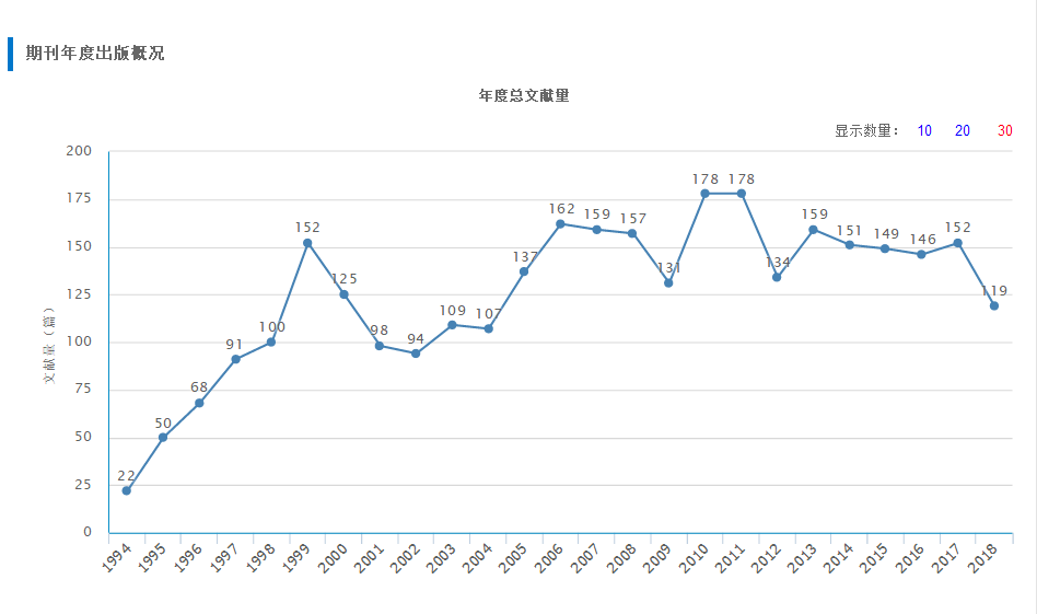 年度总文献量 年度总文献量