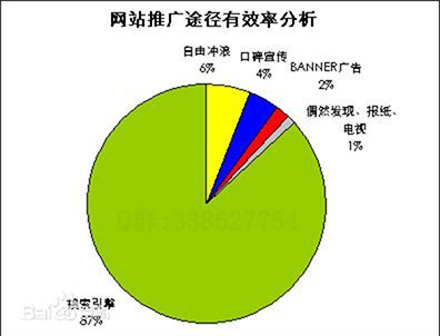 企业网站推广的有效途径 企业网站推广的有效途径