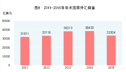 中国外汇储备 中国外汇储备