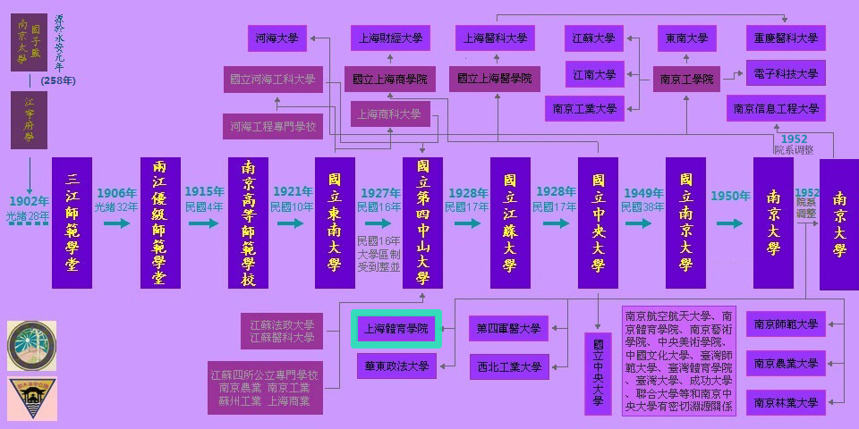 中央大学族谱—上海体育学院 中央大学族谱—上海体育学院