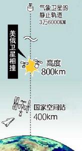 美俄卫星相撞发生的地点 美俄卫星相撞发生的地点