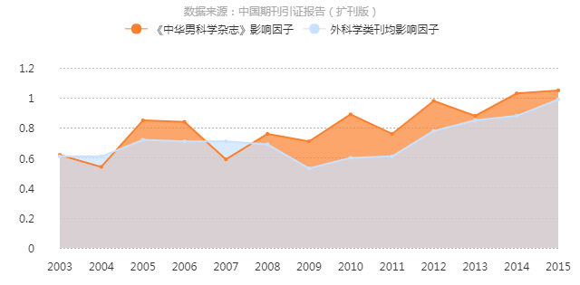 《中华男科学杂誌》影响因子曲线趋势图 《中华男科学杂誌》影响因子曲线趋势图
