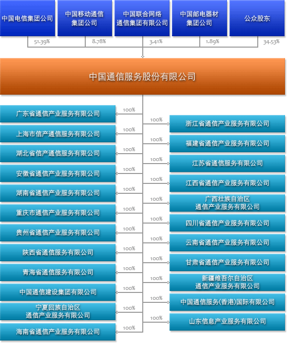 集团架构 集团架构