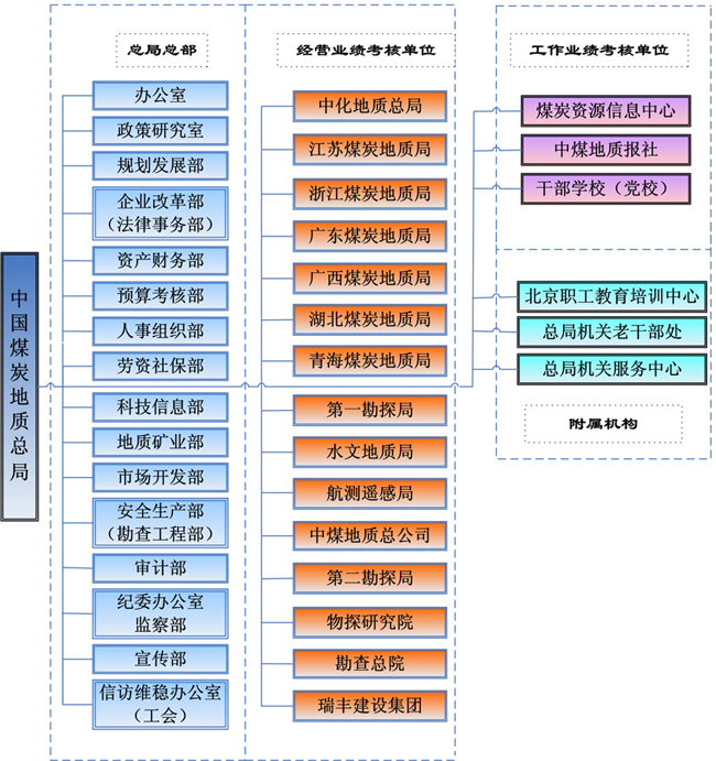 中国煤炭地质总局 中国煤炭地质总局