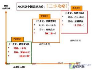 三步走战略 举例 三步走战略 举例