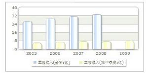 收入趋势 收入趋势