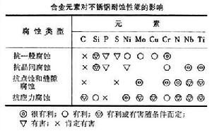 不锈耐酸钢 不锈耐酸钢