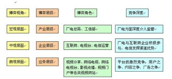 三大产业融合前竞争示意图 三大产业融合前竞争示意图
