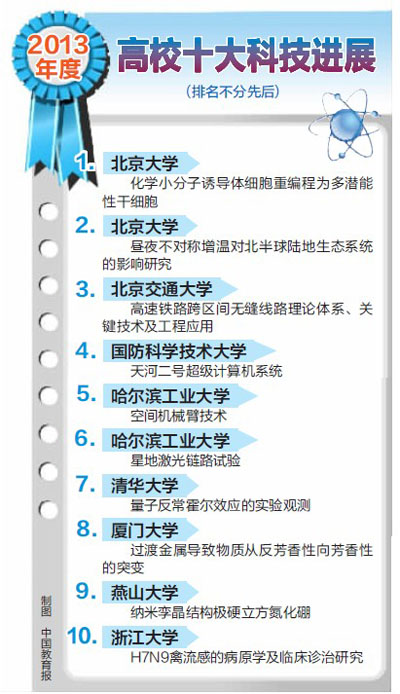 2013年度中国高等学校十大科技进展 2013年度中国高等学校十大科技进展