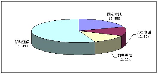电信主营业务收入 构成 电信主营业务收入 构成