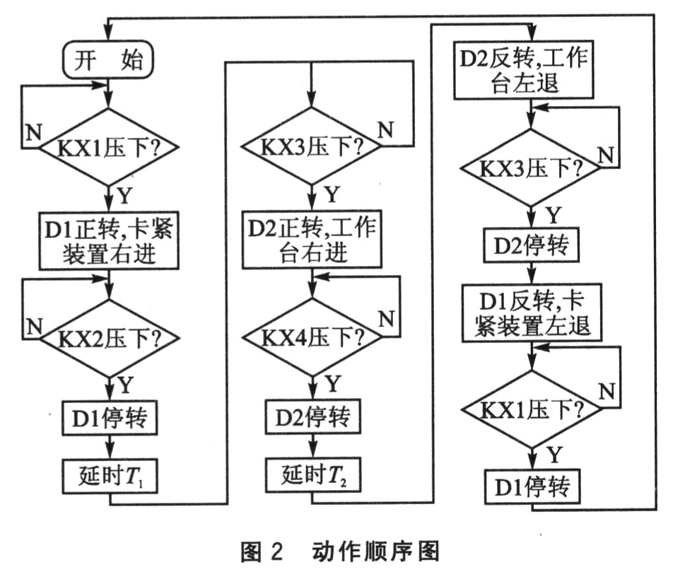 动作顺序 动作顺序