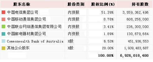 中通服股权组成 中通服股权组成