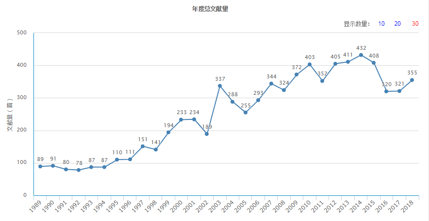 年度总文献量(据2018年12月22日中国知网显示) 年度总文献量(据2018年12月22日中国知网显示)