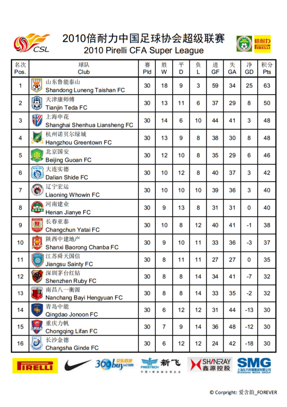 中国足球协会超级联赛(中国大陆职业足球联赛)