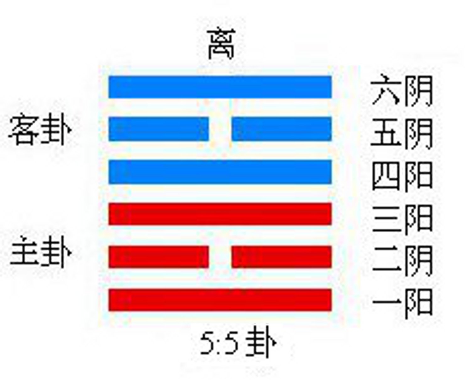 离卦 离卦