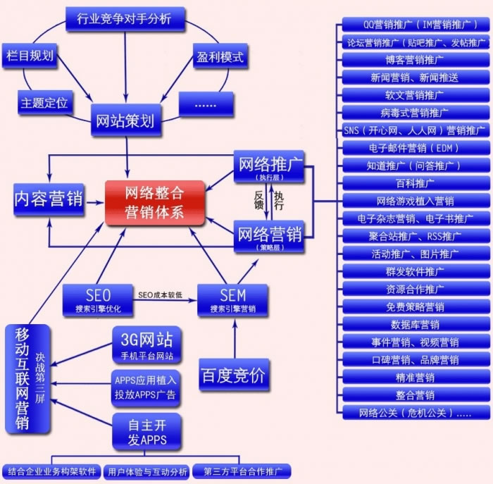 网路行销渠道