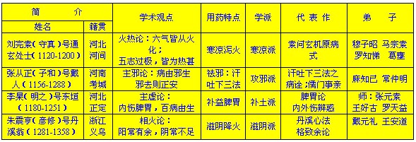金元四大家 金元四大家