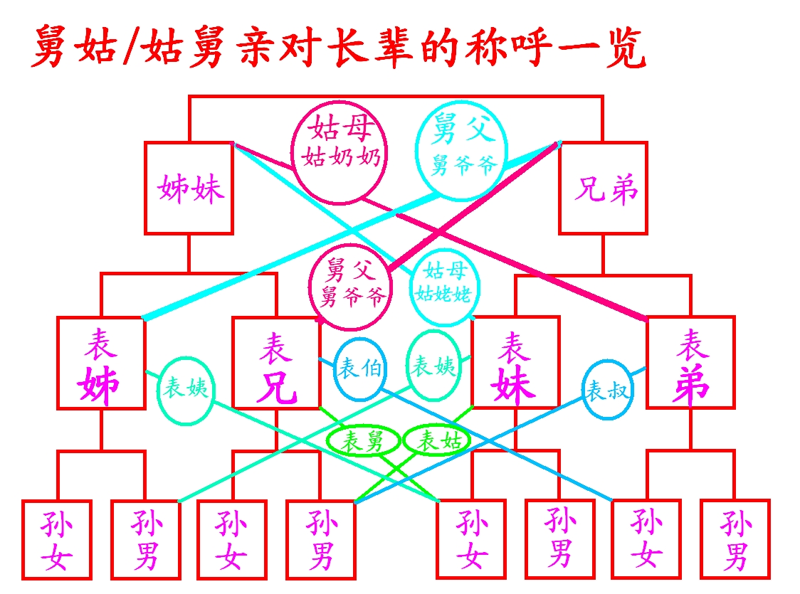 中国亲戚关係 中国亲戚关係