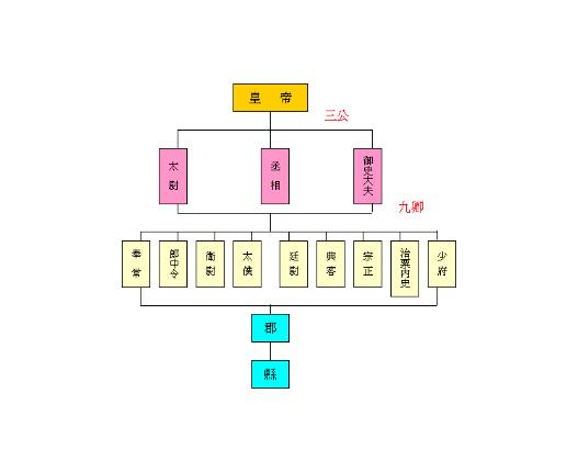 三公九卿