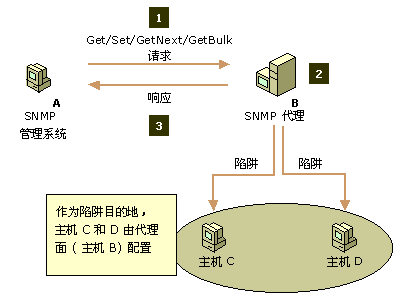SNMP模型 SNMP模型