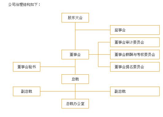 上市公司治理準则