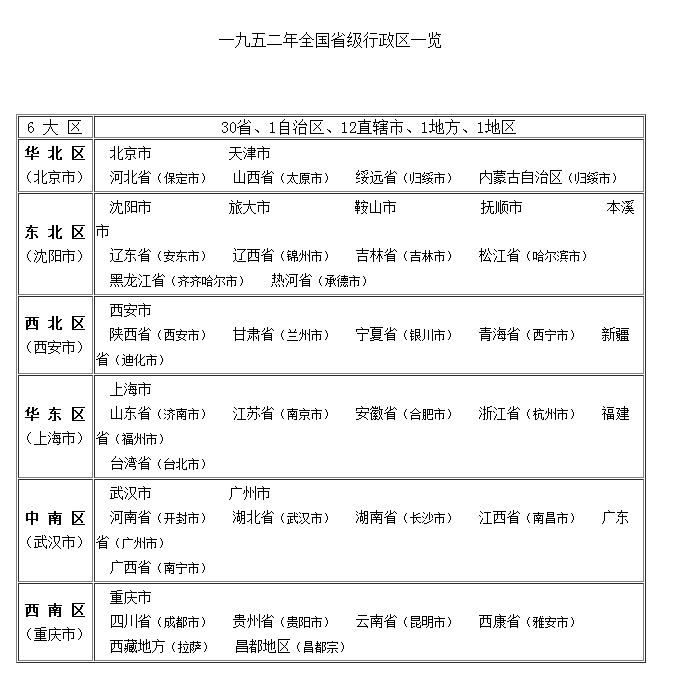 一九五二年全国省级行政区一览 一九五二年全国省级行政区一览
