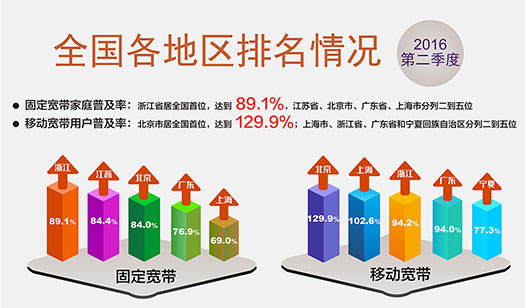 中国宽频普及状况报告 中国宽频普及状况报告