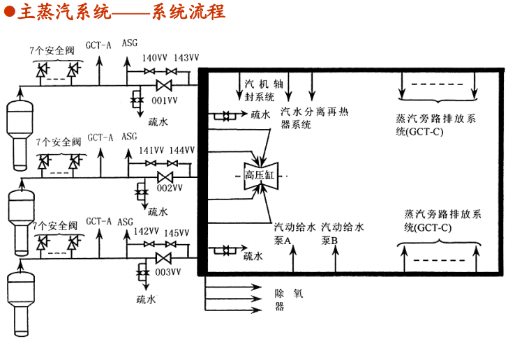 主蒸汽及汽轮机旁路系统 主蒸汽及汽轮机旁路系统