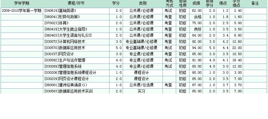 偶的绩点.. 偶的绩点..