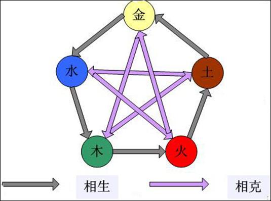 中医五行 中医五行