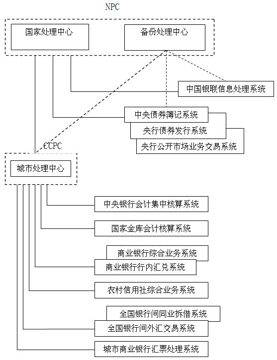 中国现代化支付系统体系结构图 中国现代化支付系统体系结构图