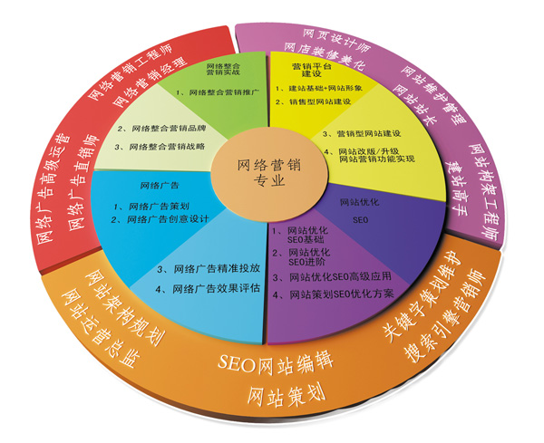 网路行销专业